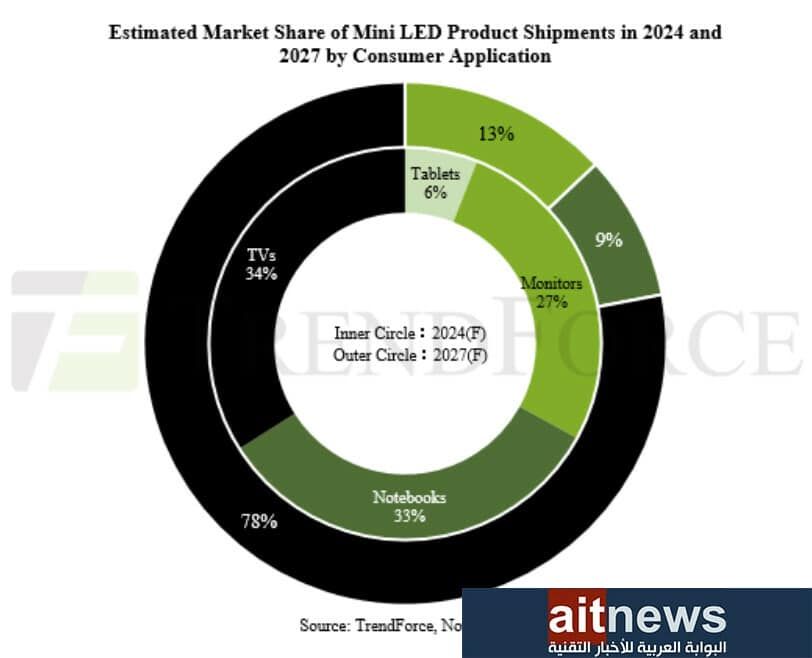 تقرير: سوق منتجات Mini LED سينمو بنسبة 23.9%