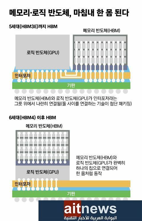 إنفيديا و SK Hynix تعملان على إعادة تصميم حزمة المعالج الرسومي وذاكرة HBM