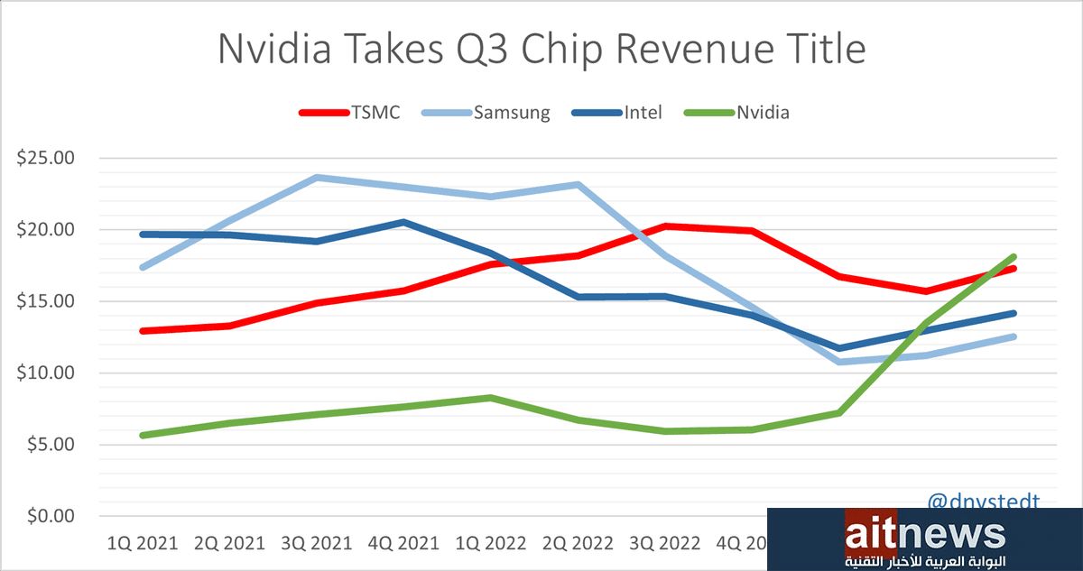 إنفيديا تحقق المركز الأول في تقييم إيرادات صناعة الرقاقات