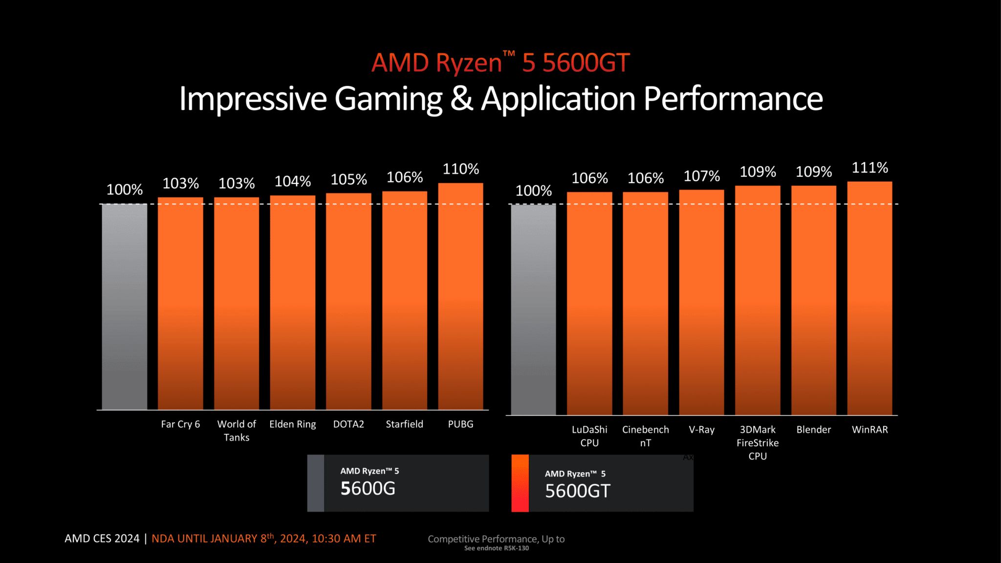 AMD تكشف رسميًا عن المعالجات المكتبية 5700X3D و 5000GT APU