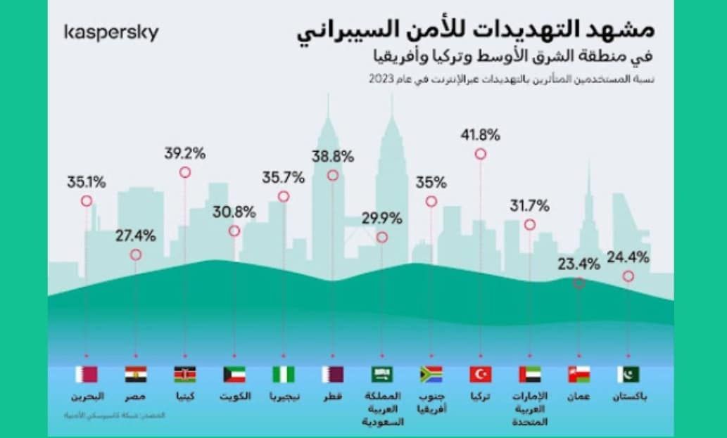 خبراء كاسبرسكي يناقشون تطور التهديدات الإلكترونية في منطقة الشرق الأوسط وتركيا وإفريقيا