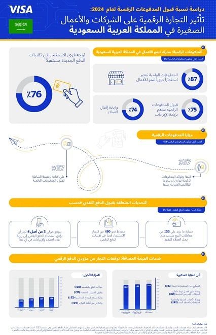 كشفت شركة (فيزا) Visa؛ الشركة الرائدة عالميًا في تكنولوجيا المدفوعات الرقمية، عن نتائج دراسة جديدة بعنوان: (نسبة قبول المدفوعات الرقمية)، استطلعت فيها مواقف التجار تجاه المدفوعات الرقمية وتأثير التجارة الرقمية في الشركات والأعمال الصغيرة في المملكة العربية السعودية. وقد أظهرت الدراسة أن نسبة 87% من التجار المشاركين في الاستطلاع ممن يقبلون المدفوعات الرقمية أشاروا إلى أن البطاقات والمحافظ الرقمية المستخدمة عبر الهواتف المحمولة تُعدّ أمرًا جوهريًا ساهم في نمو أعمالهم بنحو كبير. وقد استكشف الاستطلاع آراء مجموعتين من التجار في المملكة العربية السعودية، انقسموا بين التجار الذين استخدموا المدفوعات الرقمية لمدة تتراوح بين عام وأربعة أعوام، وتجار البيع بالتجزئة الذين يتعاملون حصريًا بالمدفوعات النقدية. وتشكل المدفوعات الرقمية والنقدية معًا نسبة تبلغ 99% من المدفوعات التي تقبلها متاجر البيع بالتجزئة الصغيرة التي شملتها الدراسة والتي تقبل كليهما، ولكن تمثل المدفوعات الرقمية الحصة الكبرى. المدفوعات الرقمية محرك لنمو الأعمال: أظهرت نتائج دراسة (فيزا) أن استخدام المدفوعات الرقمية يُعدّ أمرًا ضروريًا لنمو الشركات الصغيرة، حيث أفاد 75% من تجار البيع بالتجزئة إنهم شهدوا زيادة في الإيرادات، وأكد 74% أنهم يشهدون ارتفاعًا في إقبال العملاء مع قبولهم المدفوعات الرقمية. ومع إدراكهم للتكاليف المرتبطة بقبول المدفوعات الرقمية، أفاد 87% من التجار أن قيمة وفوائد المدفوعات الرقمية توازي التكاليف المترتبة عليها بل وتتجاوزها. وأعرب 67% من تجار البيع بالتجزئة الذين يقبلون المدفوعات الرقمية عن اقتناعهم بالقيمة الشاملة للمدفوعات الرقمية، وأشار 76% منهم إلى نيتهم الجدية بمواصلة الاستثمار في تقنيات الدفع الجديدة مستقبلًا. التحديات المتعلقة بالدفع النقدي: يرتبط الدفع النقدي بتقليل أخطاء الدفع وسهولة استرداد الأموال، لكن ما يزيد على 55% من التجار الذين يقبلون الدفع نقدًا فقط قالوا إن ذلك تسبب بخسارة بعض معاملاتهم لأن العميل لم يكن يحمل نقودًا. ونتيجة لذلك، يخطط ما يقرب من 80% من التجار الذين يقبلون الدفع نقدًا فقط للاستثمار قريبًا في تكنولوجيا الدفع الرقمي حتى يتمكنوا من تقديم تجربة دفع أفضل للمستهلكين. ويتوقع نحو 3 من أصل 4 ممن شاركوا الاستطلاع أن يؤدي استخدام الدفع الرقمي إلى زيادة عدد العملاء والإيرادات، إذ تشمل مزايا الدفع الرقمي الأخرى التي ذكرها التجار الذين يتعاملون بالنقد فقط، تلبية احتياجات العملاء المتنامية، مما يجعل المتاجر والشركات تبدو أكثر ابتكارًا. توقعات التجار من مزودي الدفع الرقمي: يتوقع التجار مجموعة من الخدمات ذات القيمة المضافة من مزودي حلول المدفوعات الرقمية لتعزيز البنية التحتية للمدفوعات والعروض المقدمة للعملاء. ويشمل ذلك: تقديم النصائح حول المدفوعات الآمنة (87%)، وإيجاد طرق أفضل لربط حاملي البطاقات بالعروض الخاصة (84%)، ورعاية الأحداث المحلية والعالمية لاستقطاب العملاء الجدد. علاوة على ذلك، أشار المشاركون في الاستطلاع إلى خيارات الدفع بالتقسيط (38%)، وقبول العملات المتعددة (37%)، والتكامل مع البرامج المحاسبية (33%)، والتكامل مع أنظمة الفواتير (29%) بين المزايا الأخرى التي يمكن لمزودي خدمات الدفع توفيرها كقيمة إضافية للشركات المحلية.