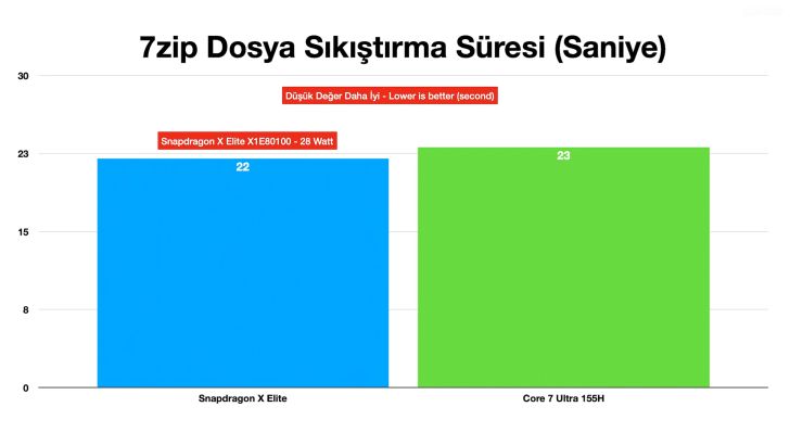 معالج سنابدراجون X Elite يتفوق بجدارة على معالج إنتل Ultra 7 155H