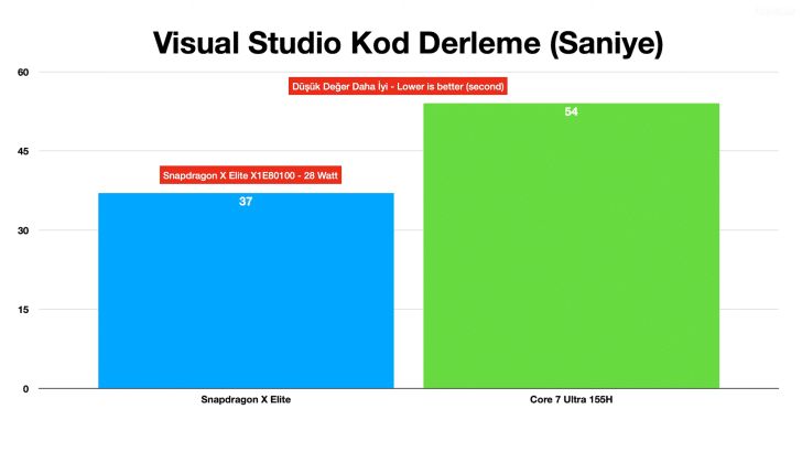 معالج سنابدراجون X Elite يتفوق بجدارة على معالج إنتل Ultra 7 155H