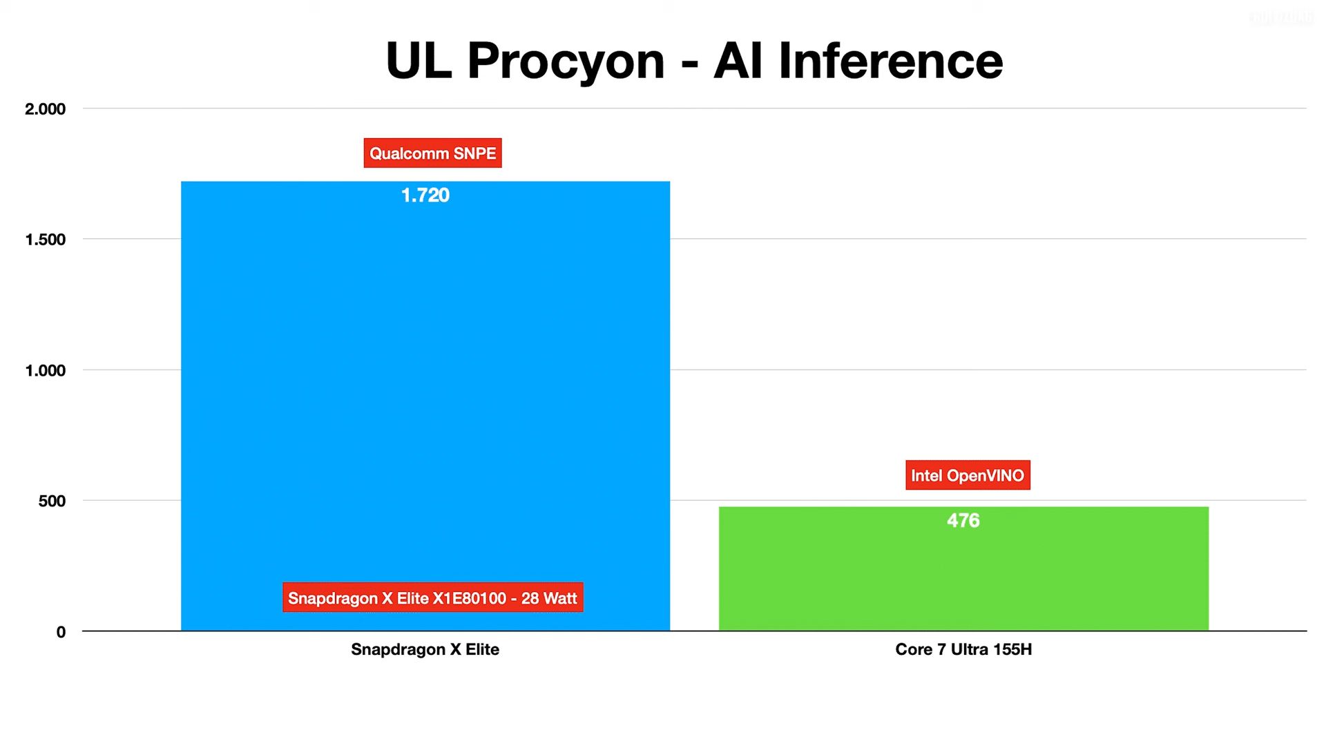 معالج سنابدراجون X Elite يتفوق بجدارة على معالج إنتل Ultra 7 155H