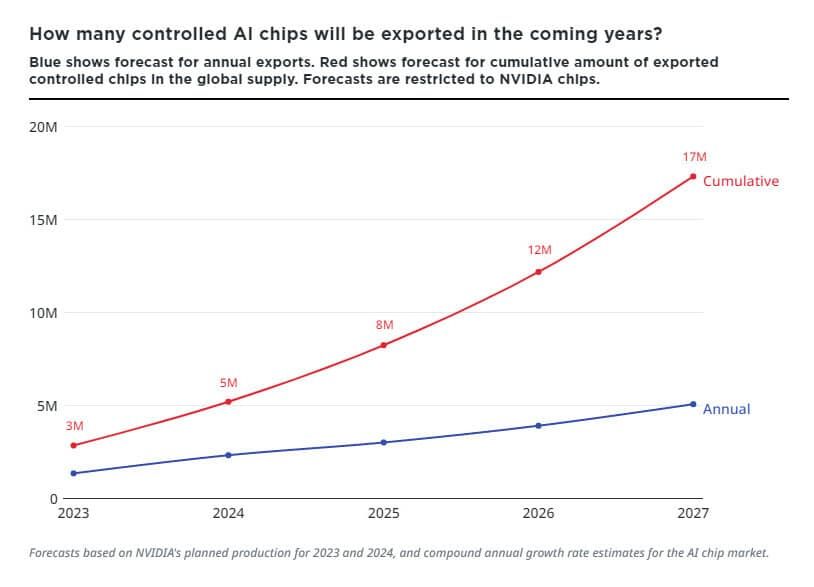 أكاديمية صينية تتجاوز القيود الأمريكية وتستخدم بطاقة الذكاء الاصطناعي H100 AI