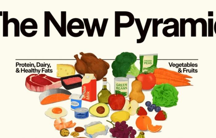 إرشادات غذائية أميركية جديدة تثير جدلاً بين الخبراء