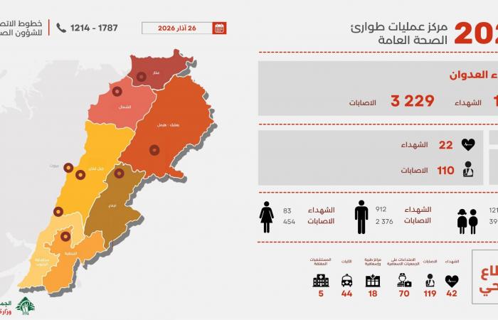 ارتفاع عدد الضحايا في لبنان منذ بدء الحرب